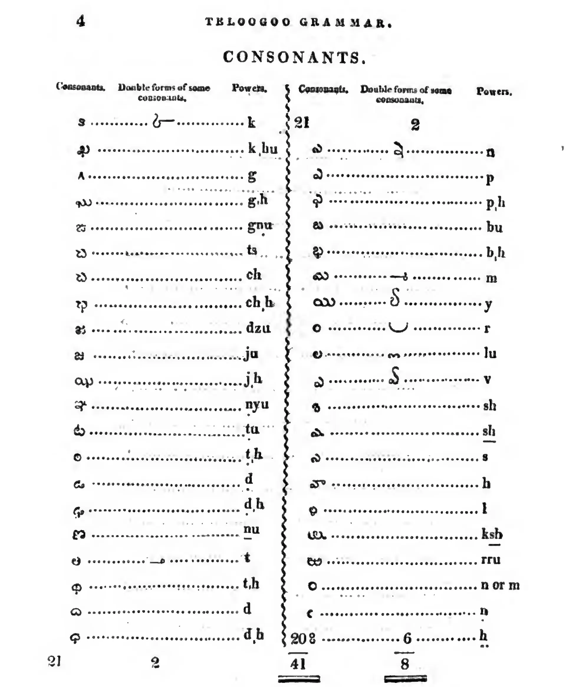 Printed table in two halves listing forty-one Telugu consonants, with the second forms of some letters and their sounds in English letters.