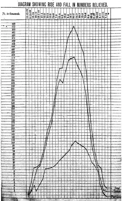 Printed line graph on squared paper with fortnightly dates from 18-11-99 to 1-12-00 across the top and numbers in thousands up the side; three curves for total, camps and poor-houses rise to a peak of about 510,000 at the end of June 1900 and fall away by December.