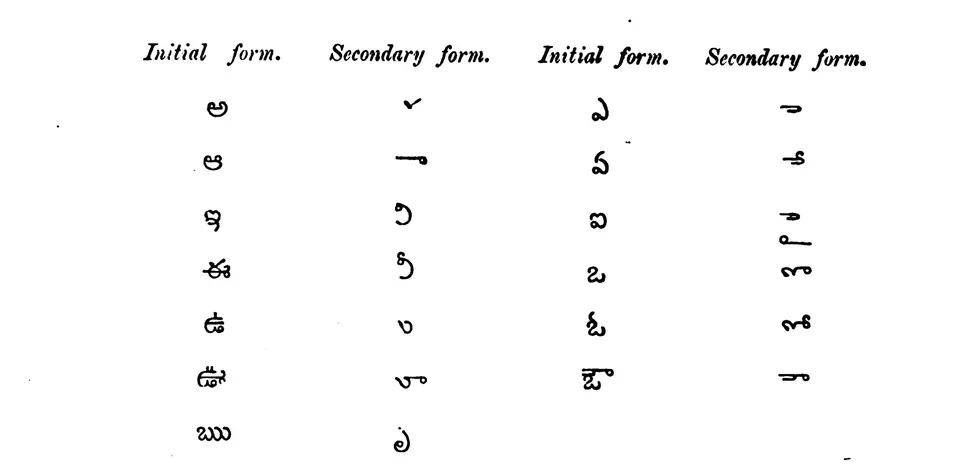 Table of the Telugu vowel letters in their initial form beside the vowel signs used after a consonant.