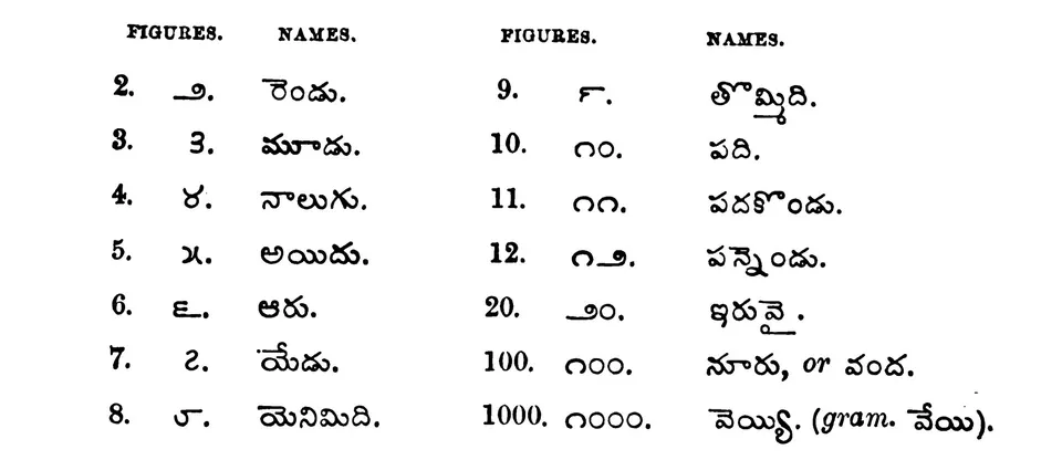 Table of Telugu numeral signs from 2 to 1000 beside their Telugu names and English figures.