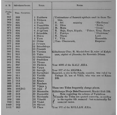 Printed table with four columns: A.D. year, Salivahana Saka year, the numbered cycle-year title, and notes on kings and eras.
