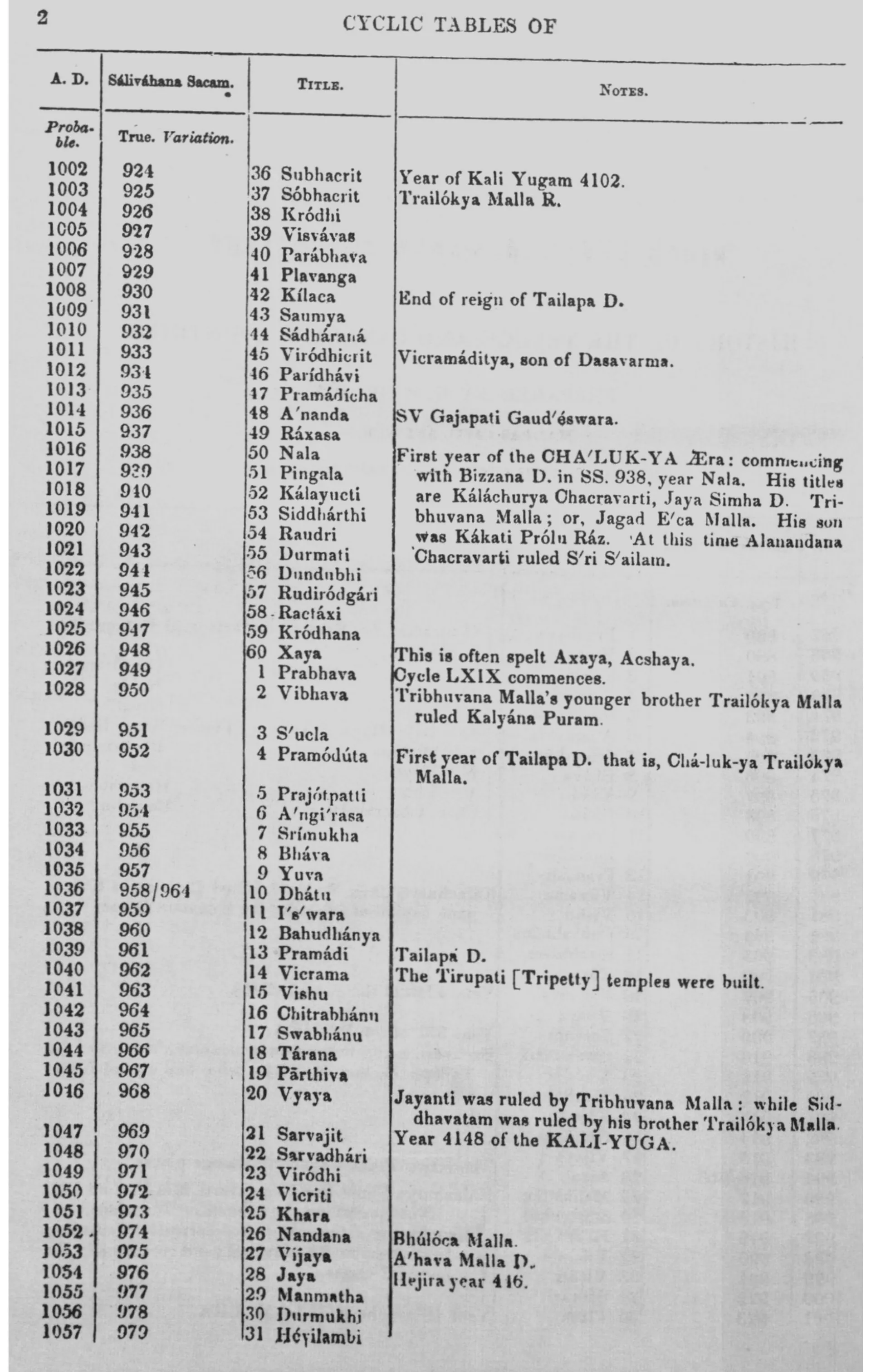 Printed page continuing the table of A.D. years, Saka years and cycle-year titles, with notes on Chalukya kings and on the Kali and Hijri years.