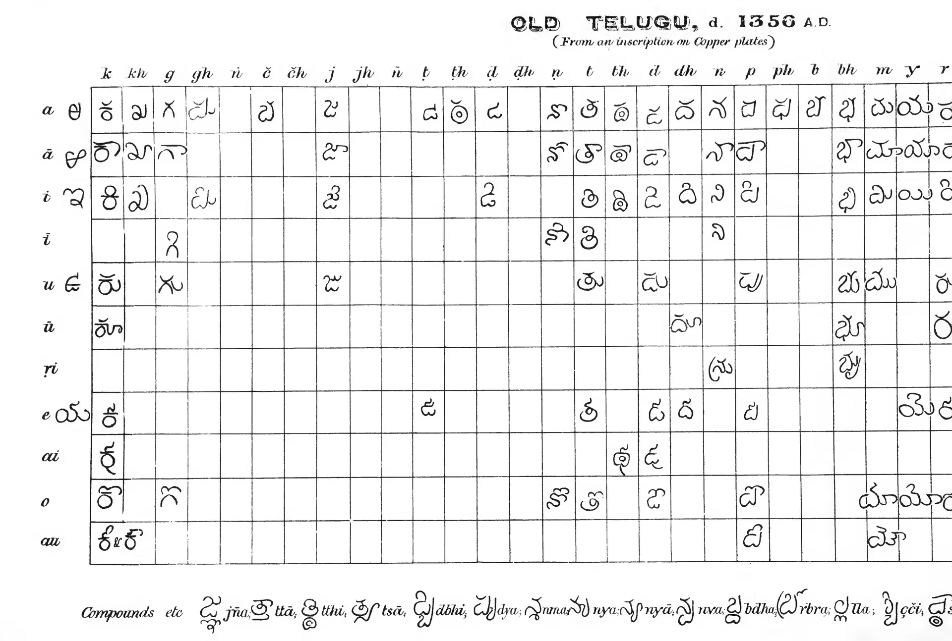 Printed table from Burnell's Elements of South-Indian Palaeography (Pl. IX): Old Telugu alphabet of 1356, consonants k to r (the two halves of this folding plate overlap).