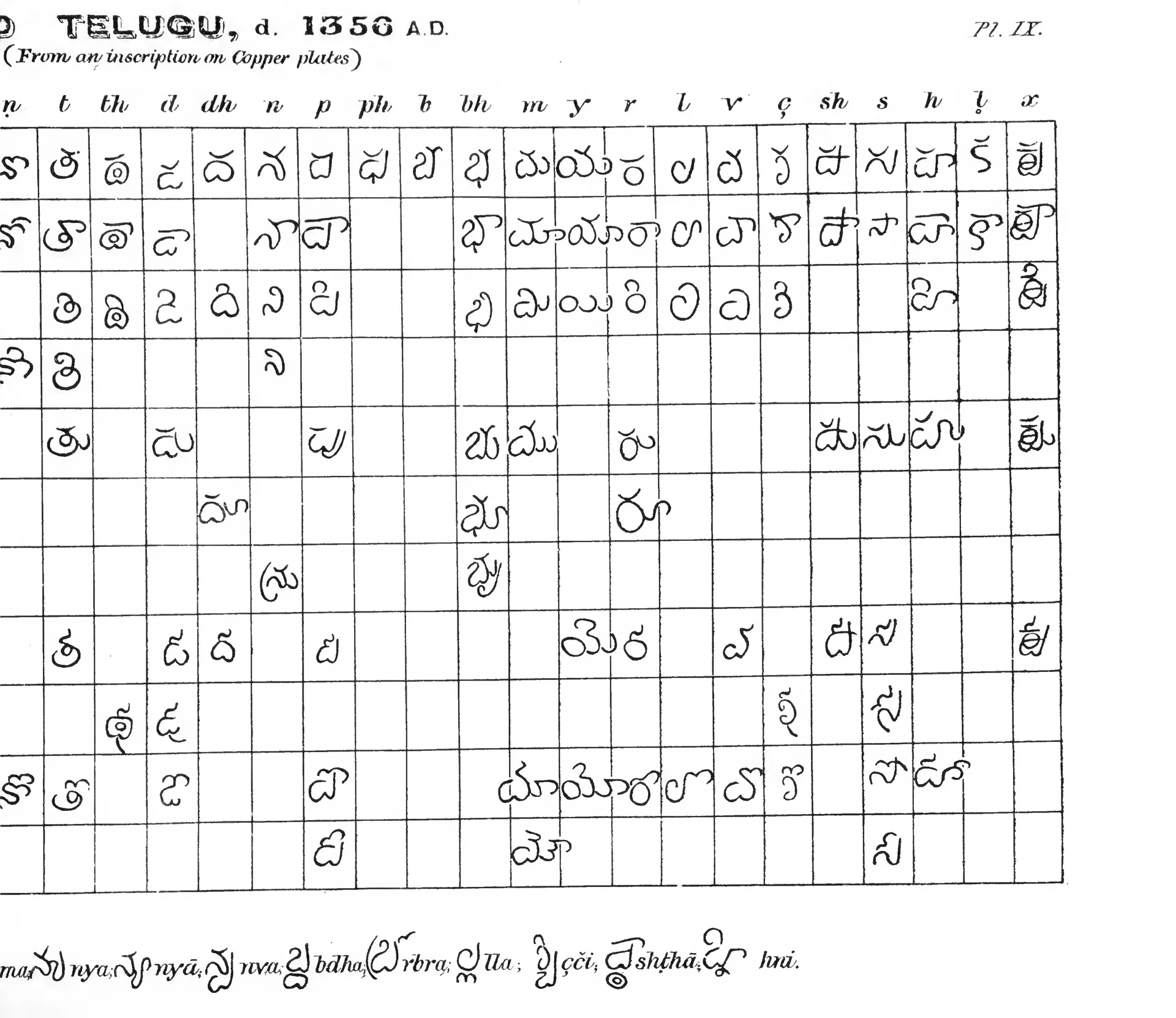 Printed table from Burnell's Elements of South-Indian Palaeography (Pl. IX): Old Telugu alphabet of 1356, consonants n to x (the two halves of this folding plate overlap).