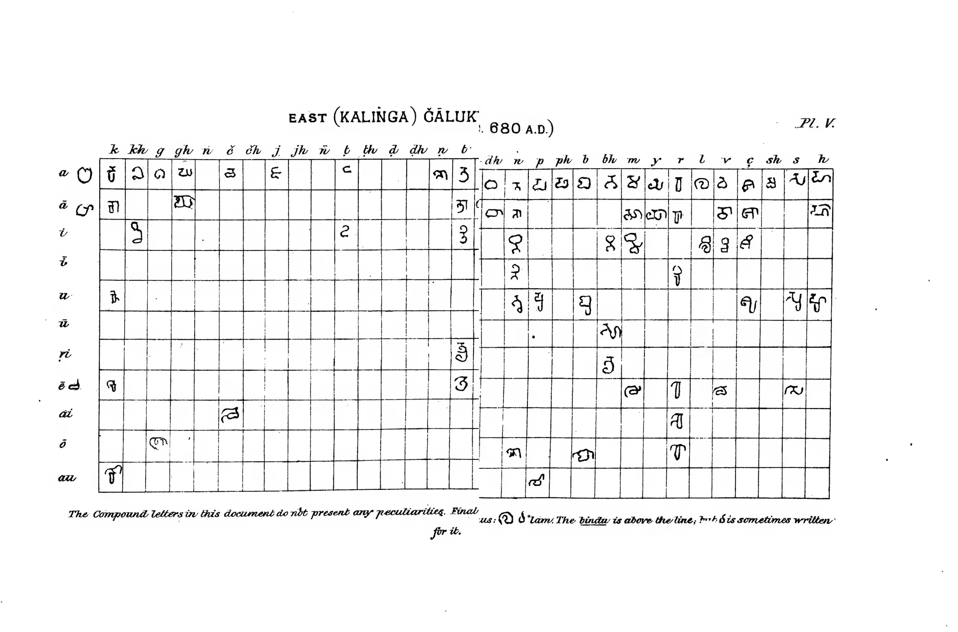 Printed table from Burnell's Elements of South-Indian Palaeography (Pl. V): Eastern Chalukya alphabet of about 680 CE.