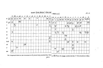 Printed table from Burnell's Elements of South-Indian Palaeography (Pl. V): Eastern Chalukya alphabet of about 680 CE.
