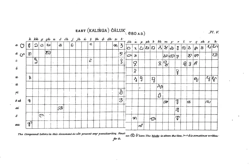 Printed table from Burnell's Elements of South-Indian Palaeography (Pl. V): Eastern Chalukya alphabet of about 680 CE.