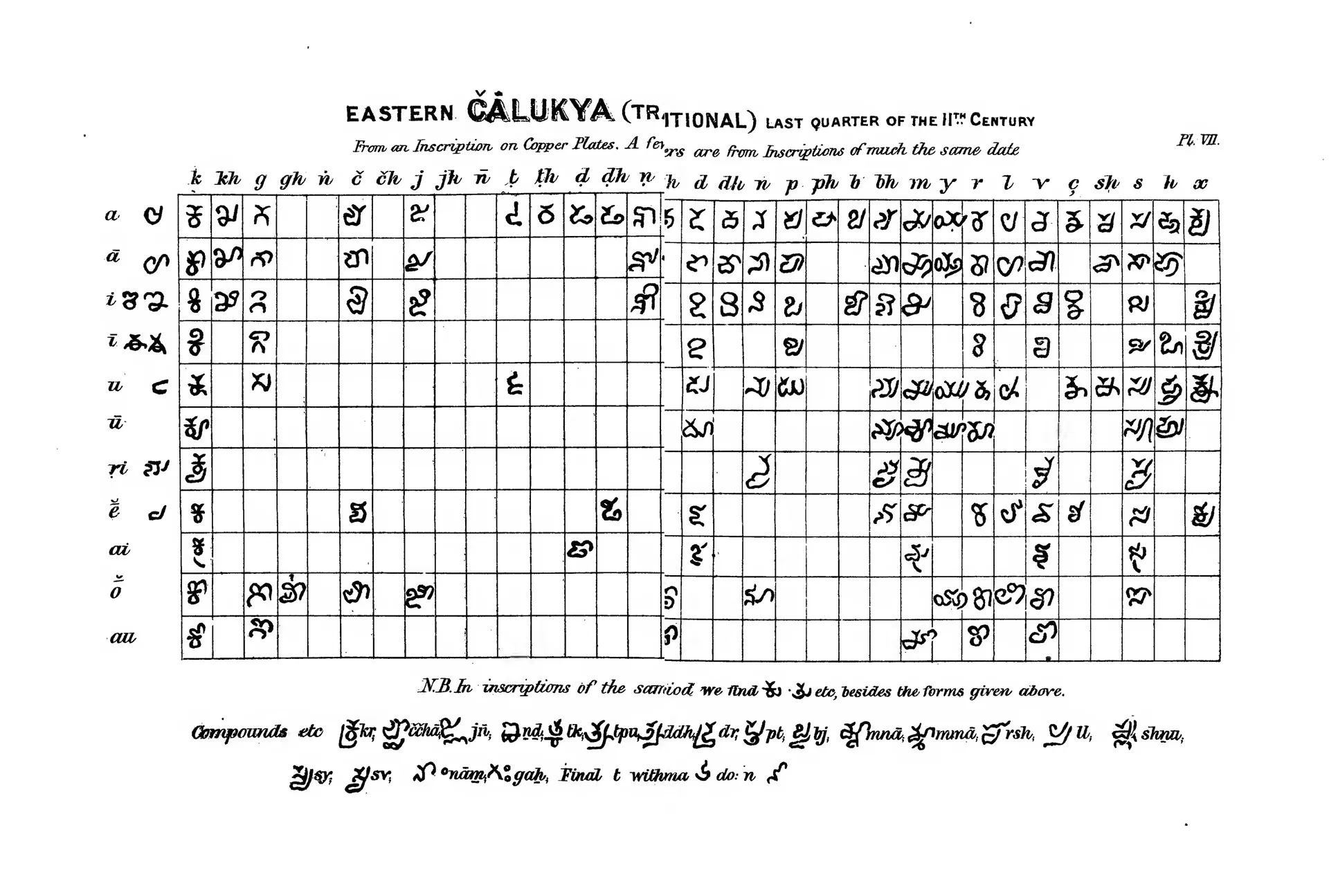 Printed table from Burnell's Elements of South-Indian Palaeography (Pl. VII): Eastern Chalukya "transitional" alphabet of the late 11th century, from copper plates.