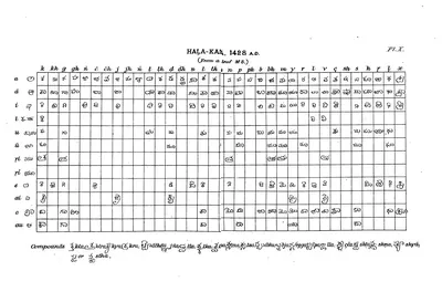 Printed table from Burnell's Elements of South-Indian Palaeography (Pl. X): Old Kannada (Hala-kannada) alphabet of 1428 from a palm-leaf manuscript.