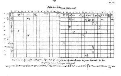 Ruled table of Grantha letters of the 11th century, consonants across the top and vowel signs down the side, with most cells empty and a few letters filled in; lines of joined letters below.