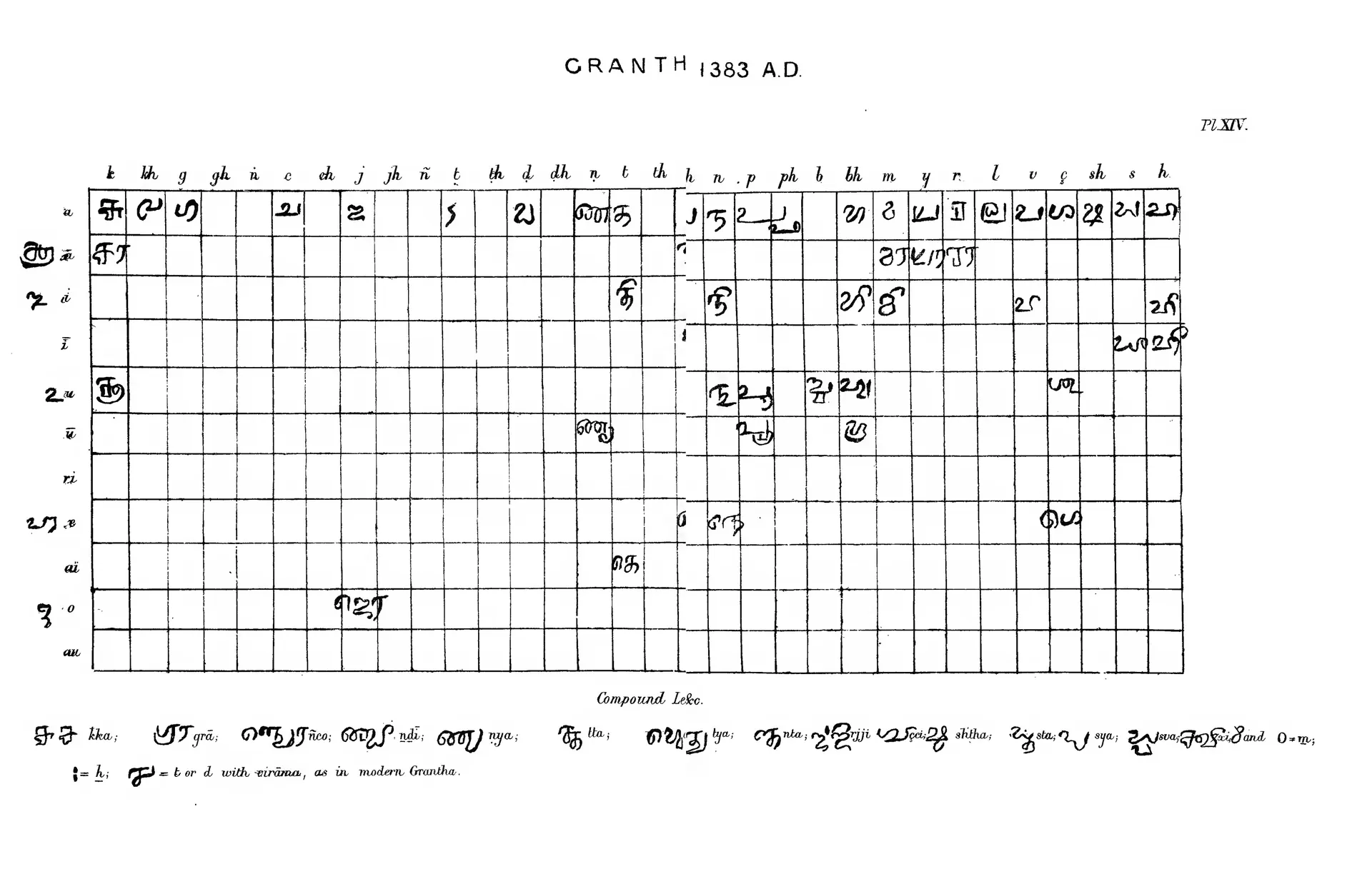 Ruled table of Grantha letters of 1383, consonants across the top and vowel signs down the side, partly filled, with compound letters written below.