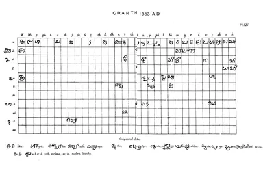Ruled table of Grantha letters of 1383, consonants across the top and vowel signs down the side, partly filled, with compound letters written below.