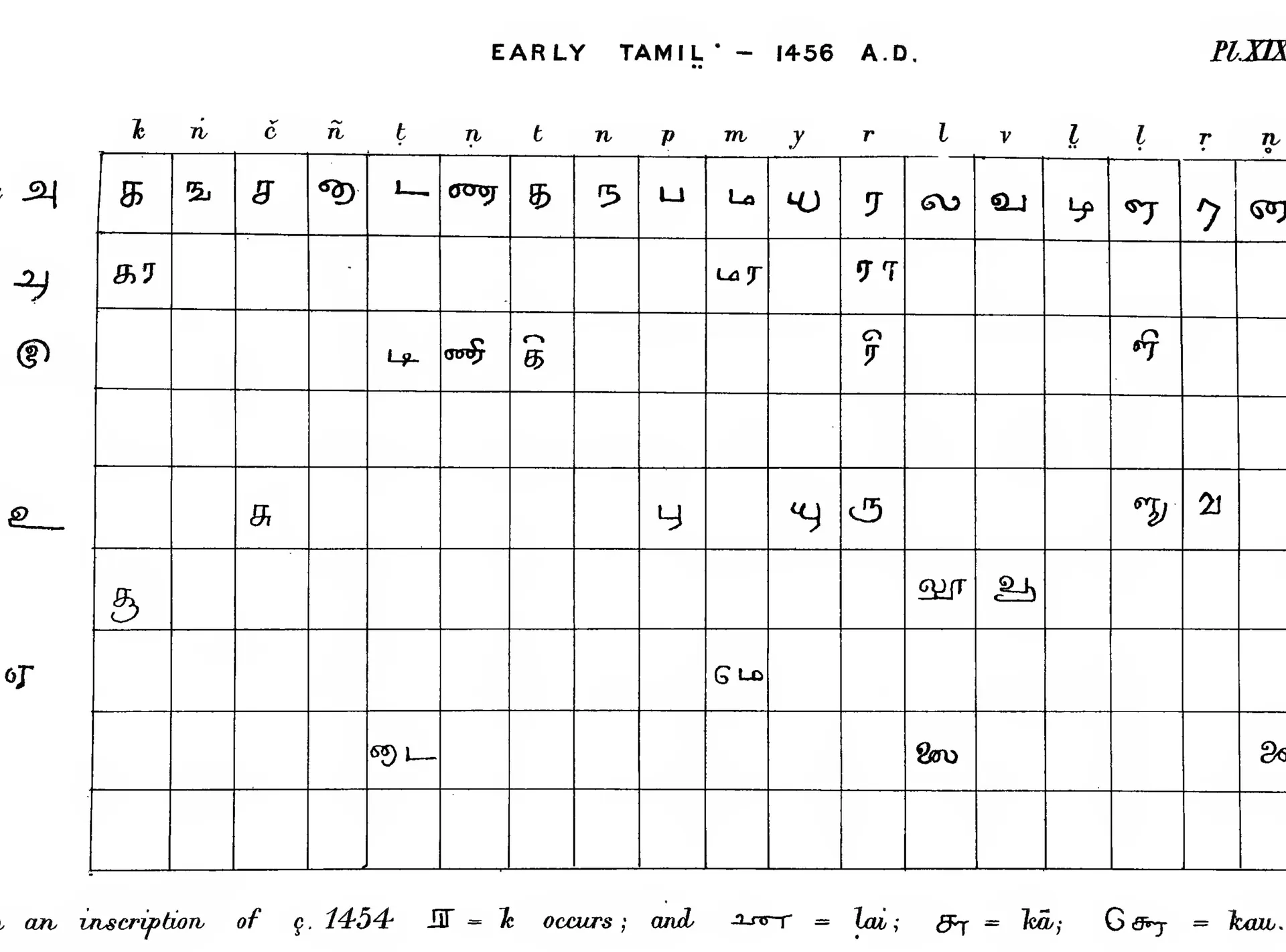 Ruled table of Tamil letters of 1456 with eighteen consonant columns; the forms are close to modern Tamil print.