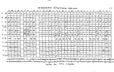 Densely filled ruled table of modern Grantha letters, every consonant shown with every vowel sign, with compound letters listed below.