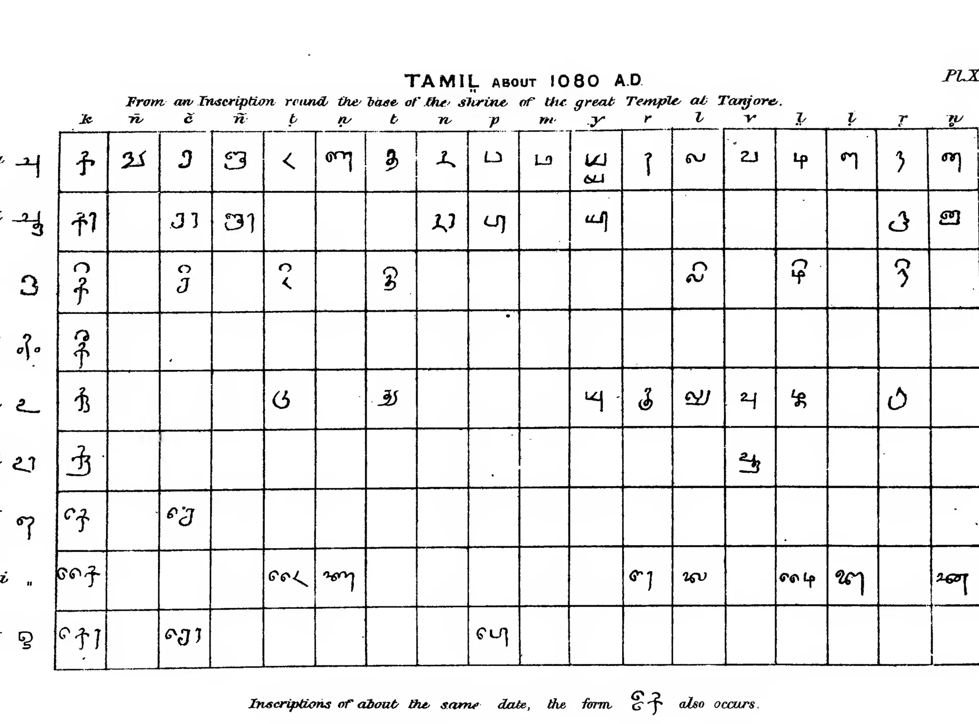 Ruled table of Tamil letters of about 1080 with eighteen consonant columns (k, n, c, n, t, n, t, n, p, m, y, r, l, v and four Tamil-only letters) and rows for the vowel signs.