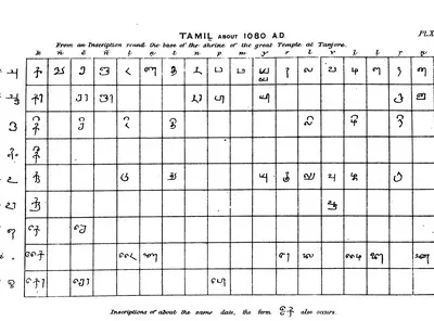Ruled table of Tamil letters of about 1080 with eighteen consonant columns (k, n, c, n, t, n, t, n, p, m, y, r, l, v and four Tamil-only letters) and rows for the vowel signs.