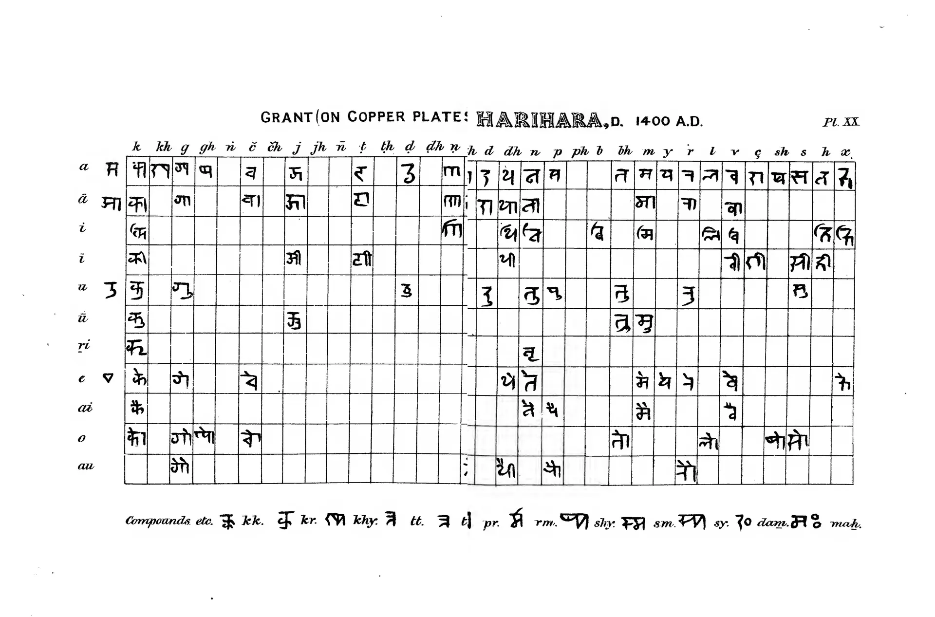 Printed table from Burnell's Elements of South-Indian Palaeography (Pl. XX): Nandinagari alphabet of a Vijayanagara copper-plate grant of 1400.