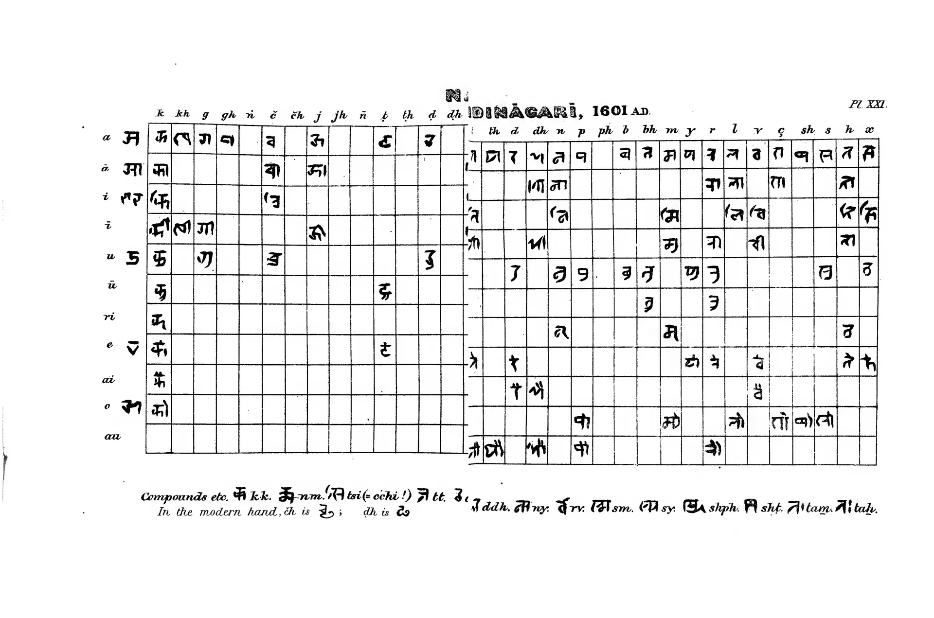 Printed table from Burnell's Elements of South-Indian Palaeography (Pl. XXI): Nandinagari alphabet of 1601.