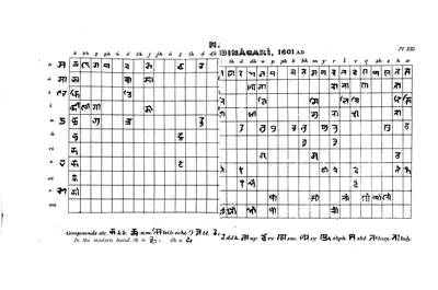Printed table from Burnell's Elements of South-Indian Palaeography (Pl. XXI): Nandinagari alphabet of 1601.