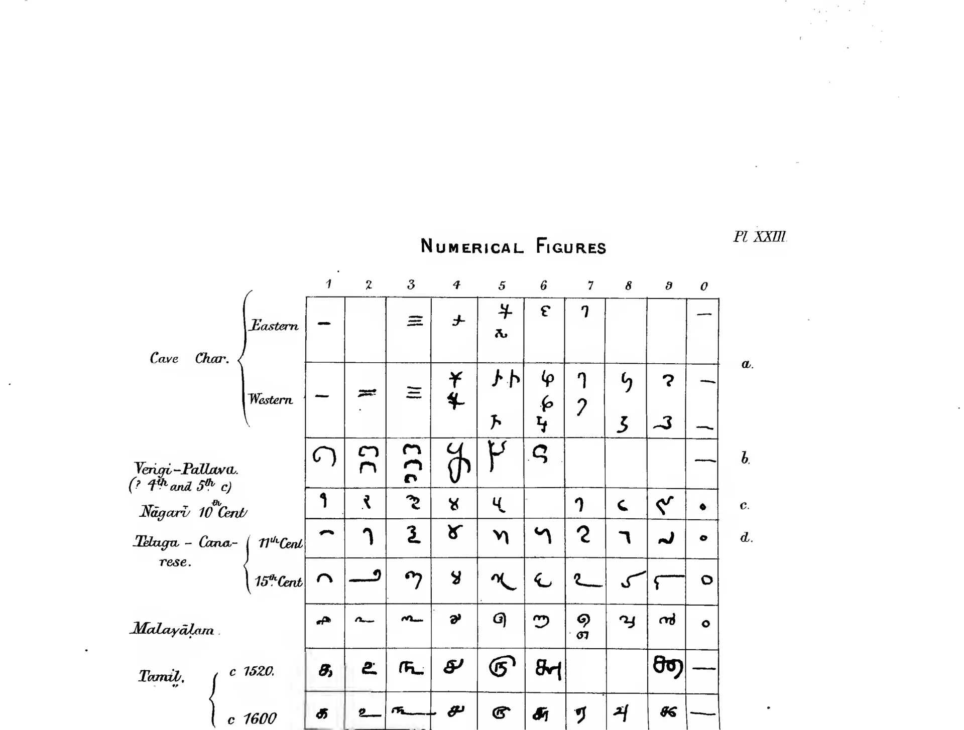 Printed table from Burnell's Elements of South-Indian Palaeography (Pl. XXIII): table of numeral figures 1 to 9 and 0: cave characters, Vengi-Pallava, Nagari of the 10th century, Telugu-Canarese of the 11th and 15th centuries, Malayalam and Tamil.