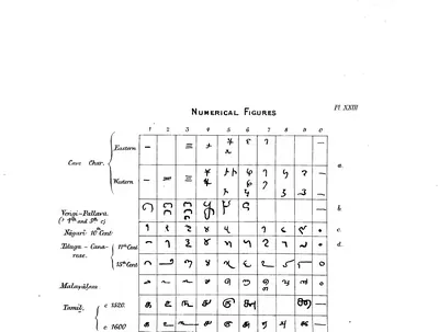 Printed table from Burnell's Elements of South-Indian Palaeography (Pl. XXIII): table of numeral figures 1 to 9 and 0: cave characters, Vengi-Pallava, Nagari of the 10th century, Telugu-Canarese of the 11th and 15th centuries, Malayalam and Tamil.