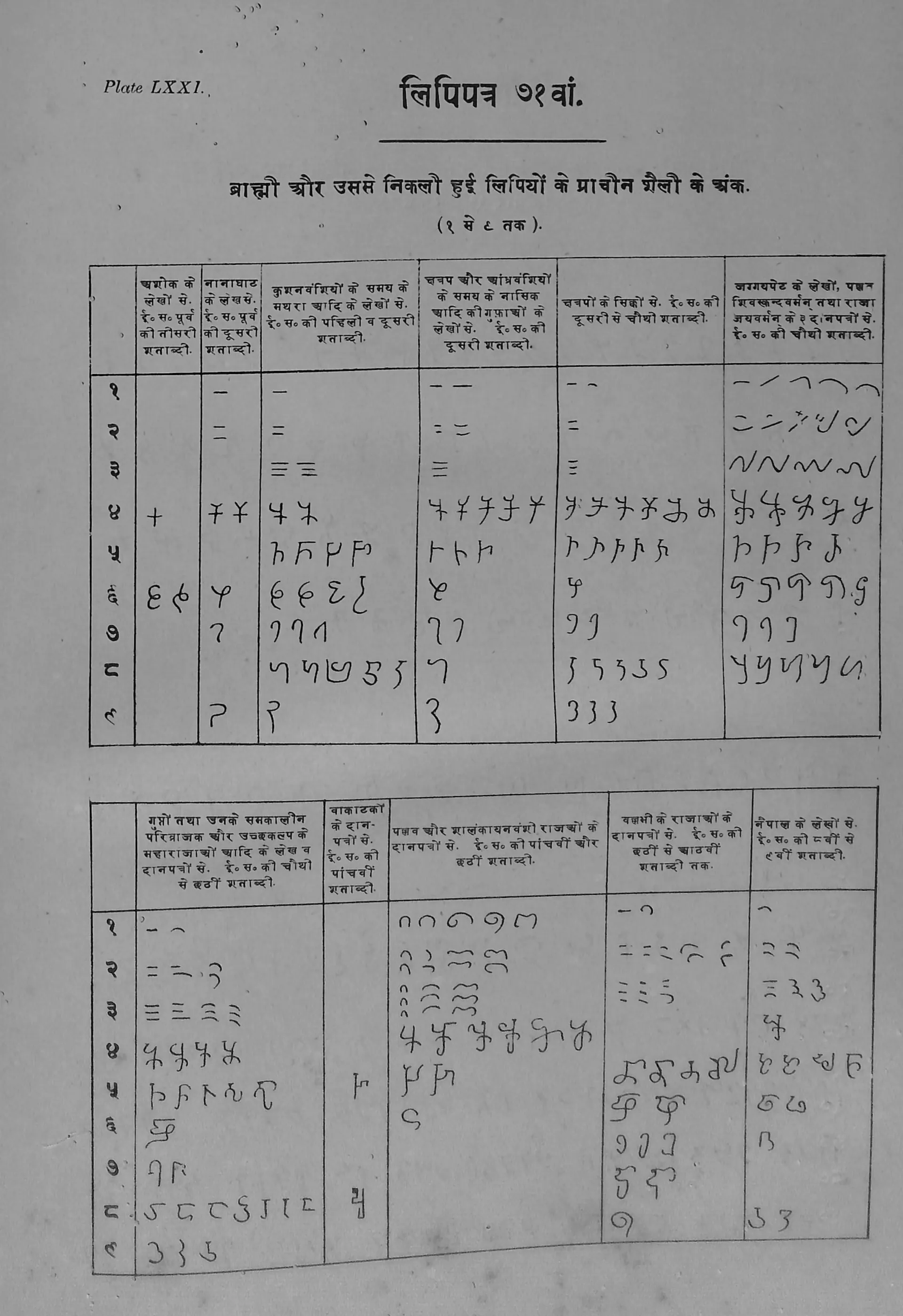 Printed table in Ojha's Bharatiya Prachin Lipimala (Plate 71): table of ancient numeral signs for 1 to 9 in many inscriptions, one column per inscription group.