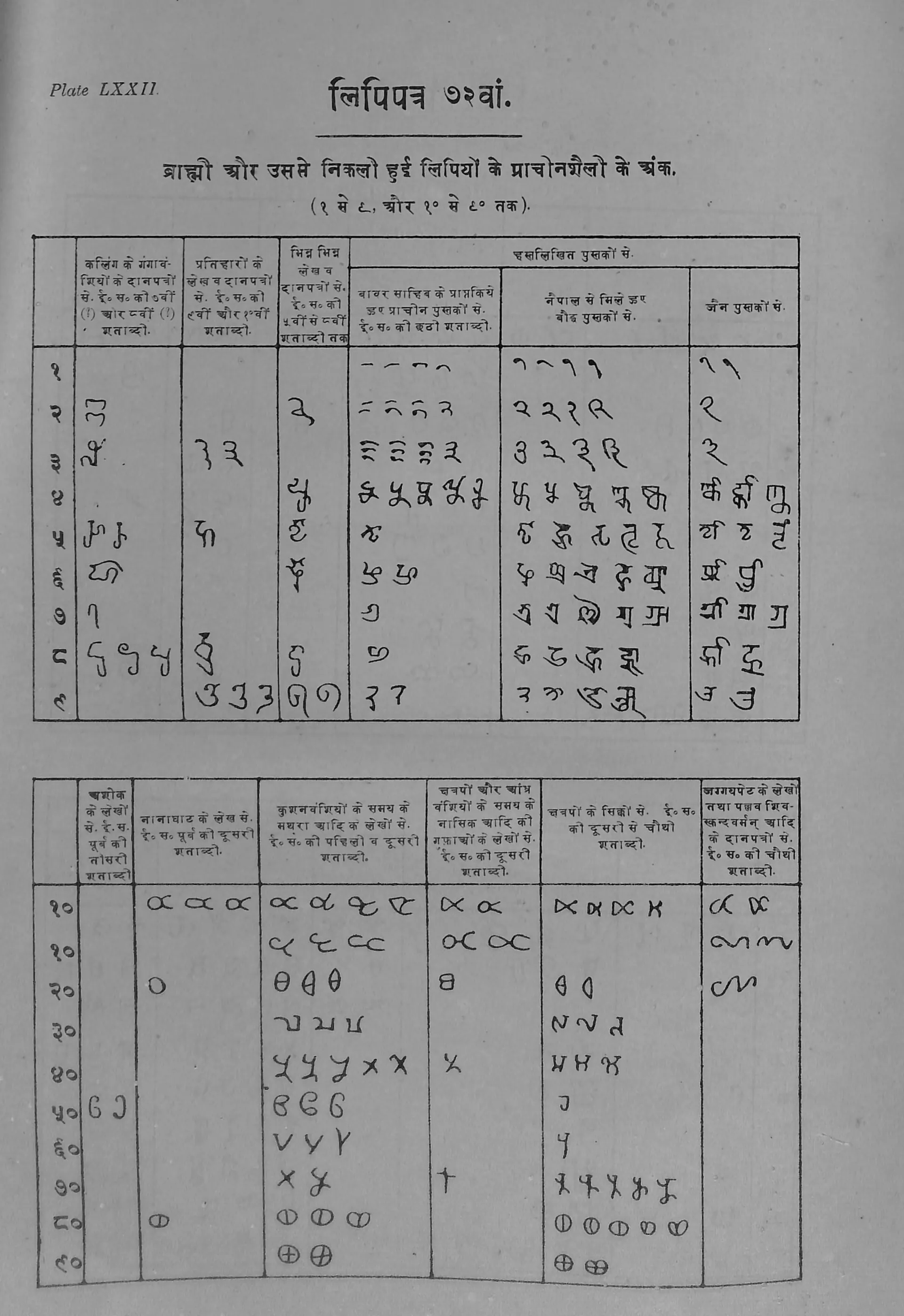 Printed table in Ojha's Bharatiya Prachin Lipimala (Plate 72): table of ancient numeral signs, including the separate signs for tens.