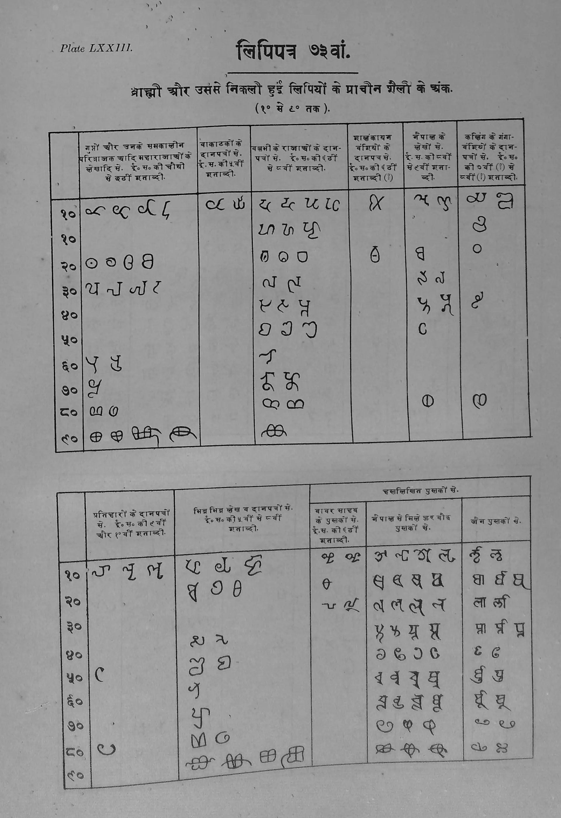 Printed table in Ojha's Bharatiya Prachin Lipimala (Plate 73): table of ancient numeral signs for the tens.
