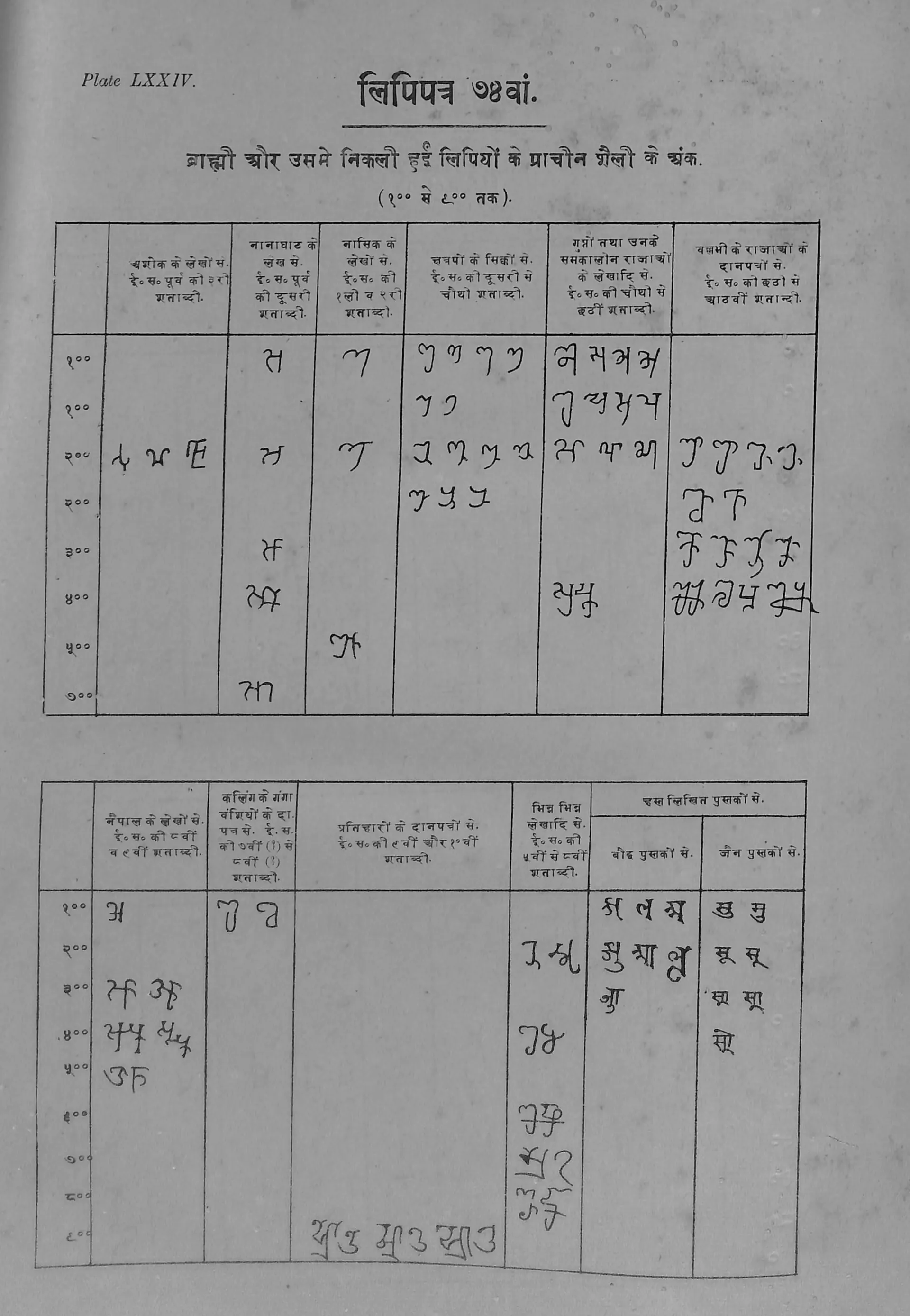Printed table in Ojha's Bharatiya Prachin Lipimala (Plate 74): table of ancient numeral signs for the hundreds.