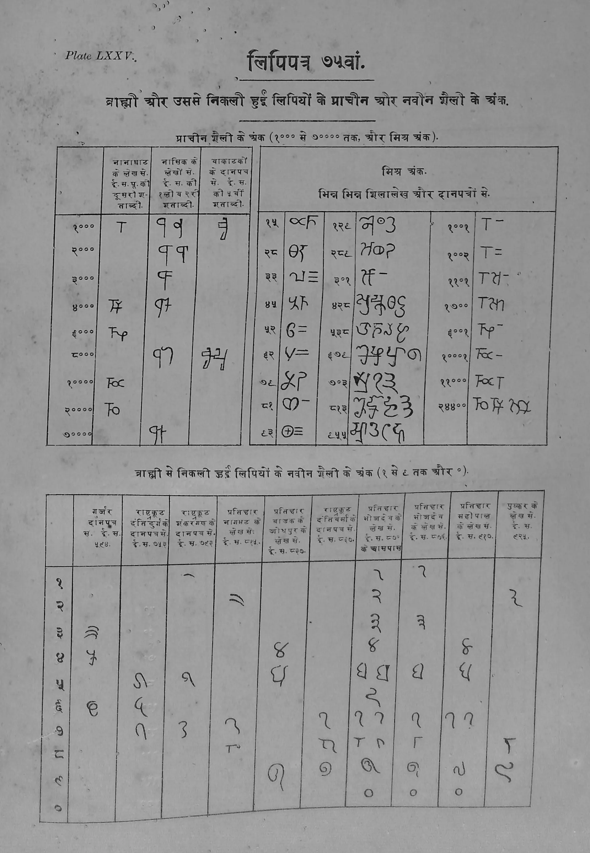 Printed table in Ojha's Bharatiya Prachin Lipimala (Plate 75): table of ancient numeral signs for thousands and of mixed numerals.