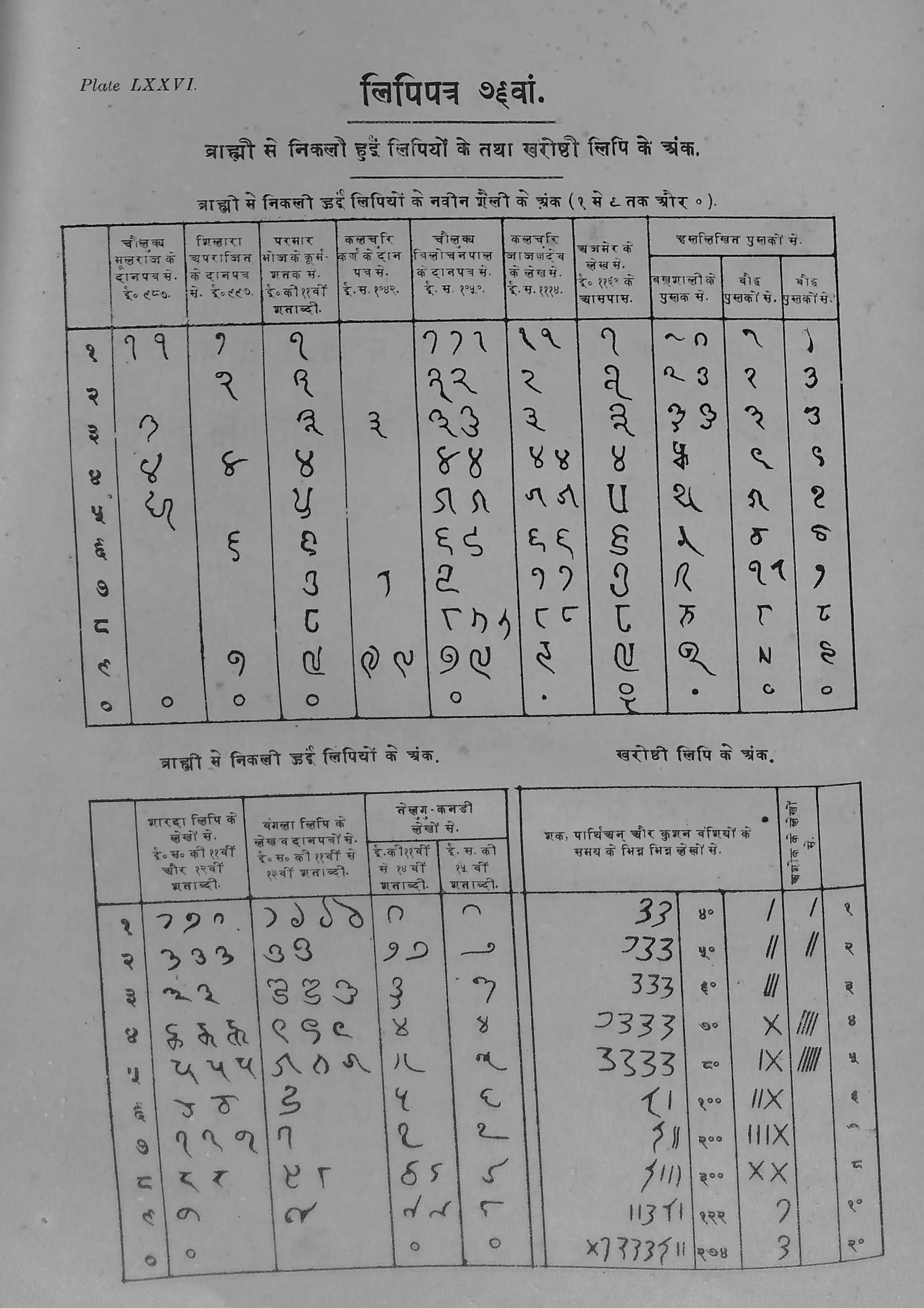 Printed table in Ojha's Bharatiya Prachin Lipimala (Plate 76): table of decimal figures with zero from many inscriptions.