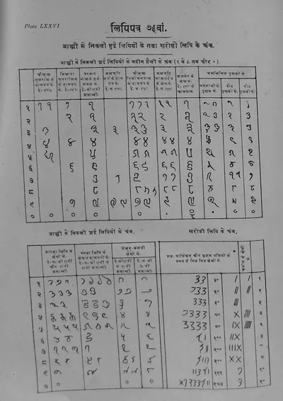 Printed table in Ojha's Bharatiya Prachin Lipimala (Plate 76): table of decimal figures with zero from many inscriptions.