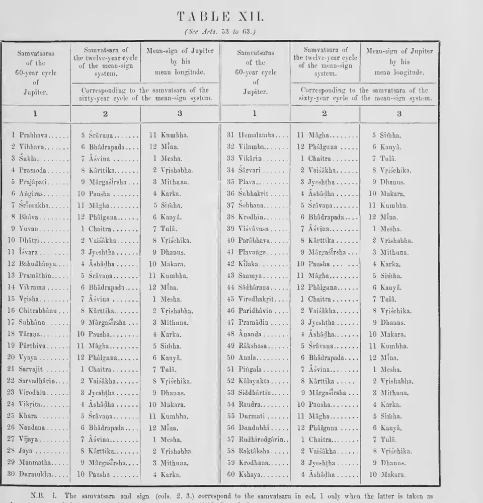 Printed table in two halves listing the sixty cycle years from 1 Prabhava to 60 Kshaya, each followed by a month name and a zodiac sign.